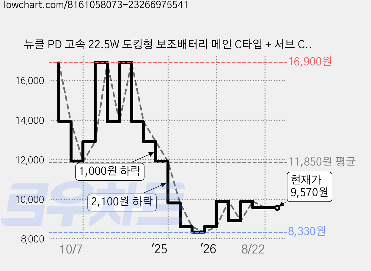 뉴클 PD 고속 22.5W 도킹형 보조배터리 메인 C타입 + 서브 C타입 스트랩 5000mAh, NCPB-5KPD-13-LGC, 블랙 가격 변동 차트, 현재가 9,570원, 관측 최저가 8,330원