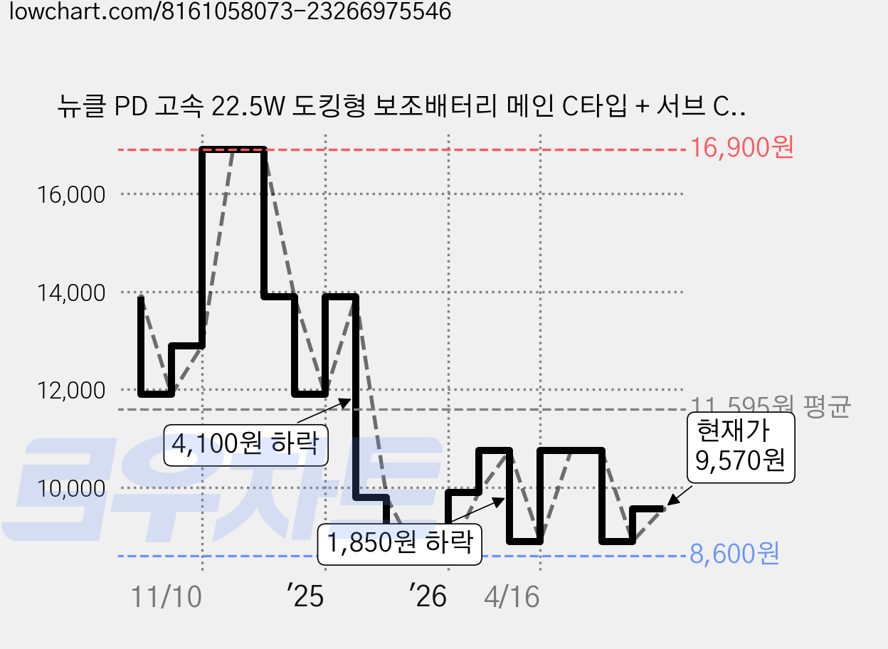 뉴클 PD 고속 22.5W 도킹형 보조배터리 메인 C타입 + 서브 C타입 스트랩 5000mAh, NCPB-5KPD-13-LGC, 퍼플 가격 변동 차트, 현재가 9,570원, 관측 최저가 8,330원