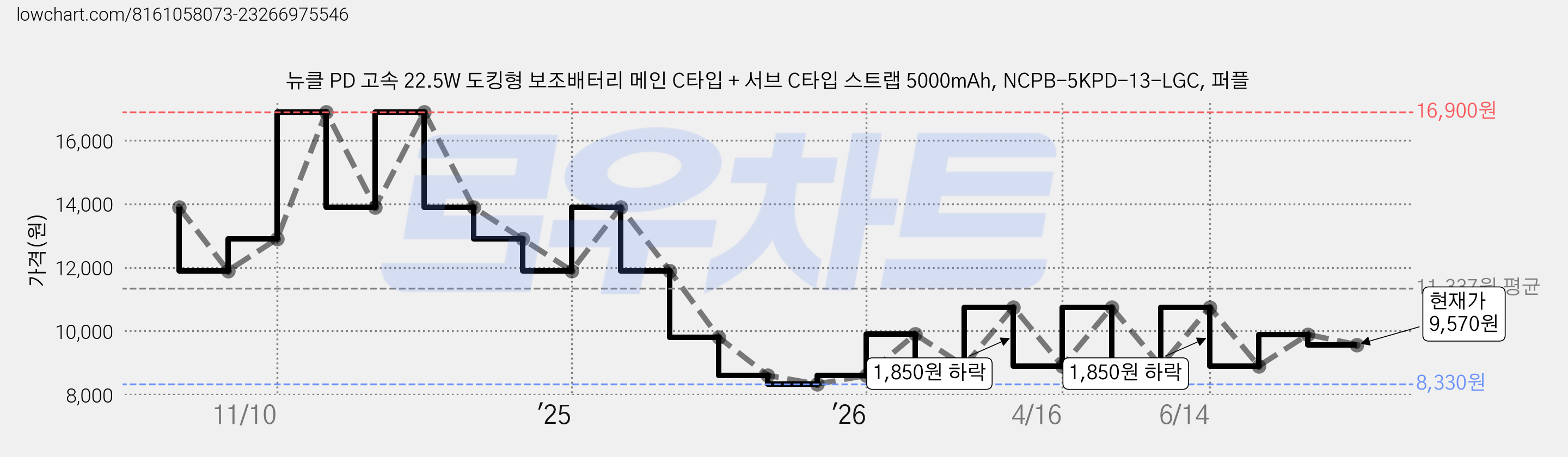 뉴클 PD 고속 22.5W 도킹형 보조배터리 메인 C타입 + 서브 C타입 스트랩 5000mAh, NCPB-5KPD-13-LGC, 퍼플 가격 변동 차트, 현재가 9,570원, 관측 최저가 8,330원