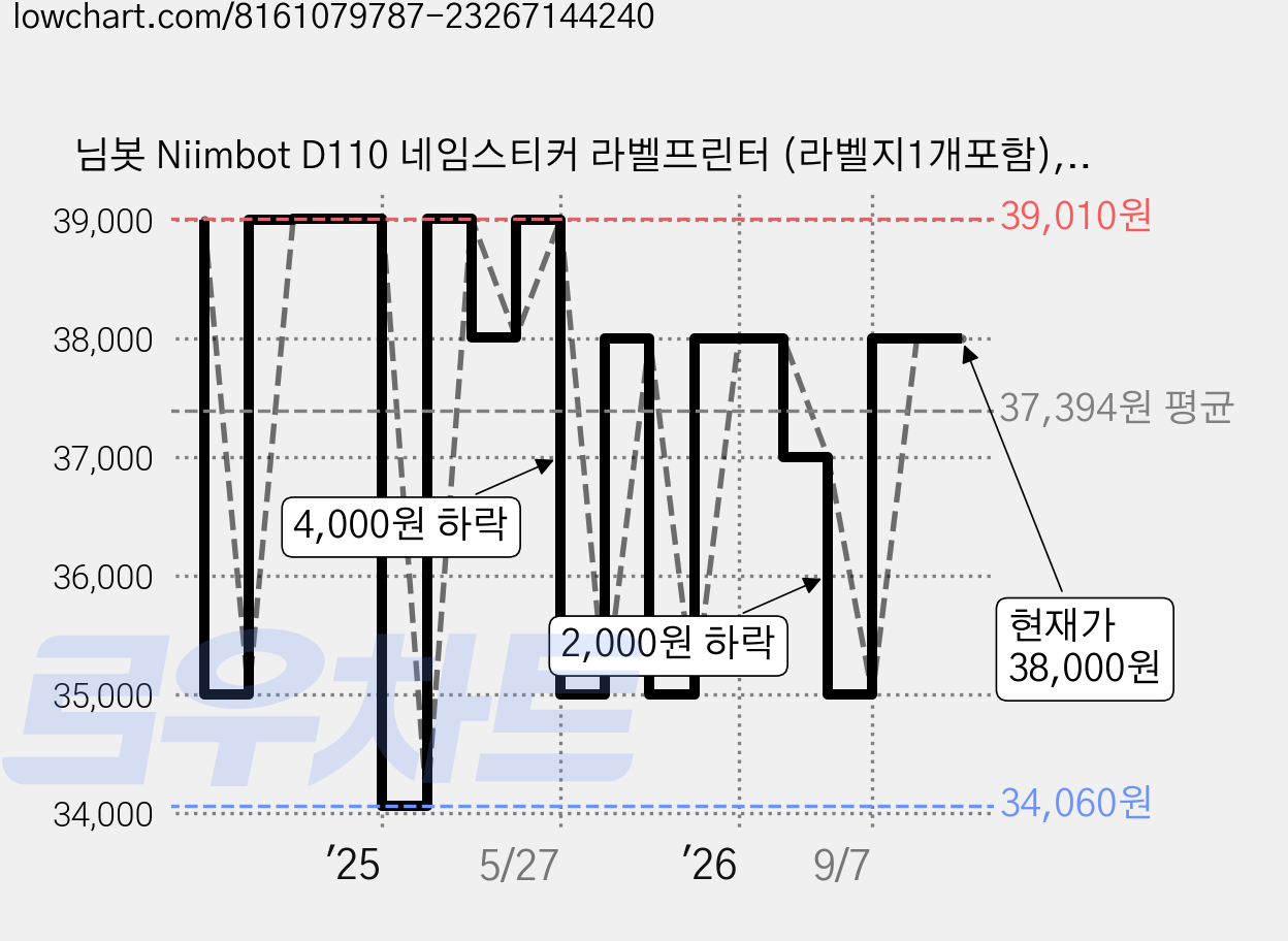 님봇 Niimbot D110 네임스티커 라벨프린터 (라벨지1개포함), D110M화이트+화이트15x50, 1세트 가격 변동 차트, 현재가 38,000원, 관측 최저가 34,060원
