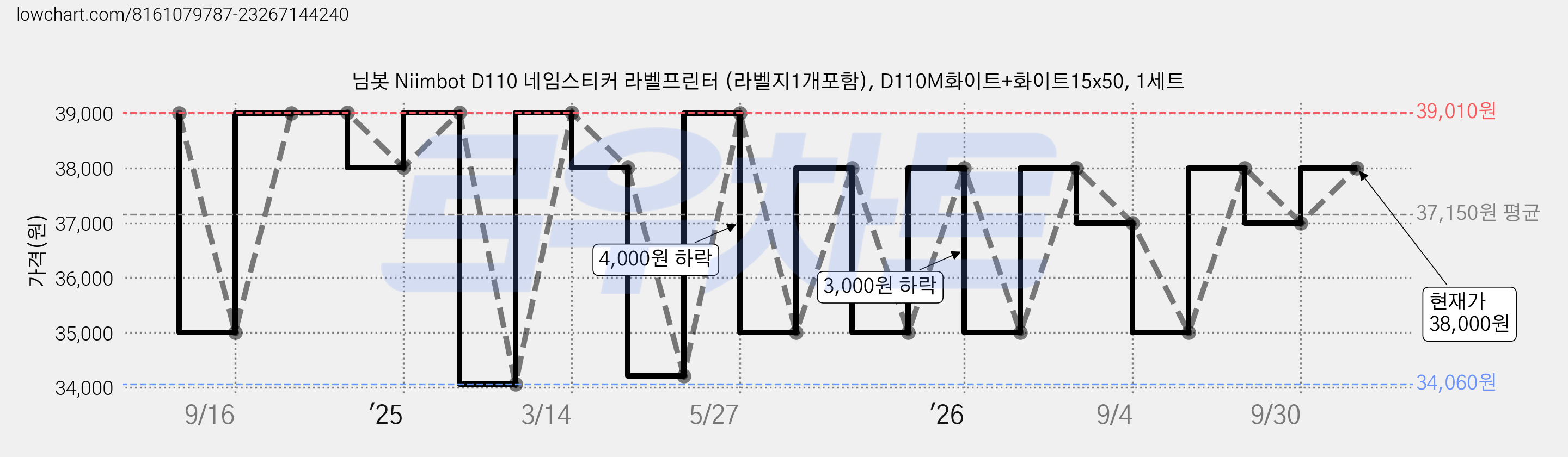 님봇 Niimbot D110 네임스티커 라벨프린터 (라벨지1개포함), D110M화이트+화이트15x50, 1세트 가격 변동 차트, 현재가 38,000원, 관측 최저가 34,060원