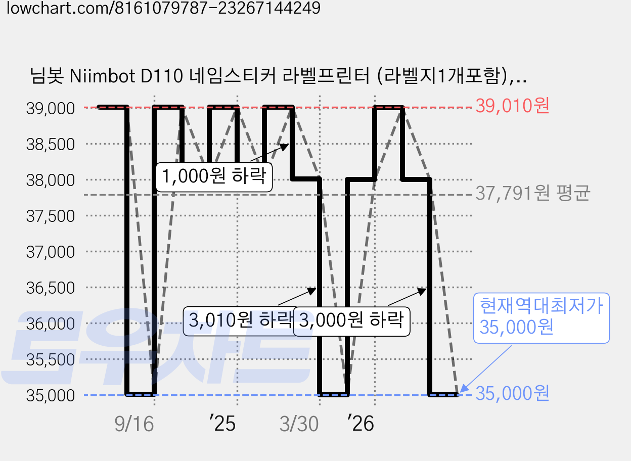 님봇 Niimbot D110 네임스티커 라벨프린터 (라벨지1개포함), D110M화이트+사각화이트12*40라벨지, 1세트 가격 변동 차트, 현재가 35,000원, 역대최저가
