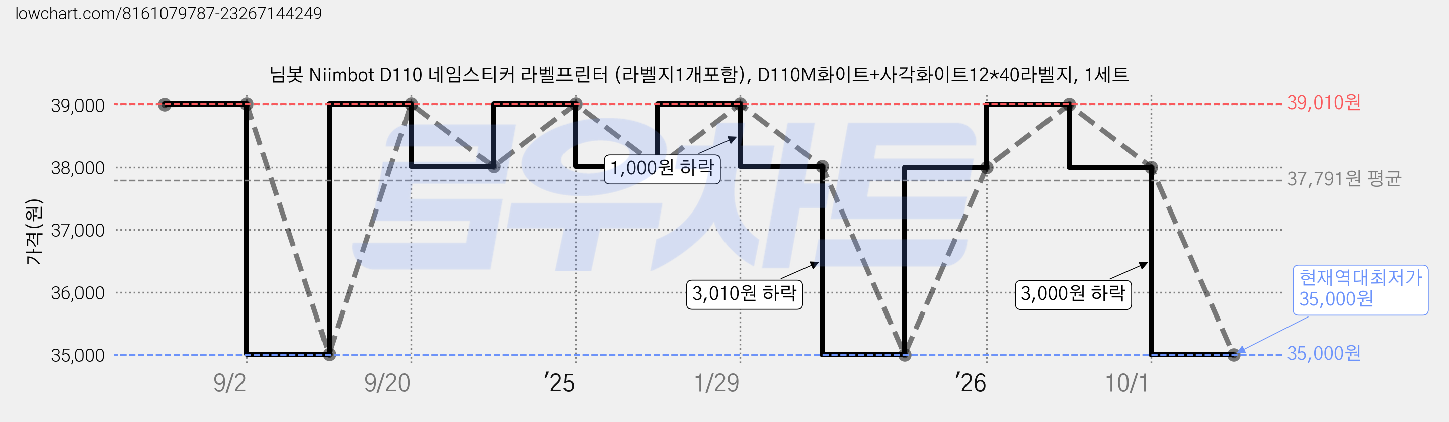 님봇 Niimbot D110 네임스티커 라벨프린터 (라벨지1개포함), D110M화이트+사각화이트12*40라벨지, 1세트 가격 변동 차트, 현재가 35,000원, 역대최저가