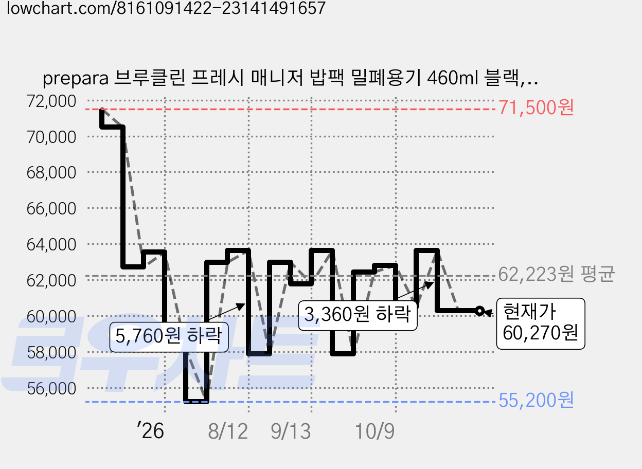 prepara 브루클린 프레시 매니저 밥팩 밀폐용기 460ml 블랙, 6개, 단품 가격 변동 차트, 현재가 60,270원, 관측 최저가 55,200원