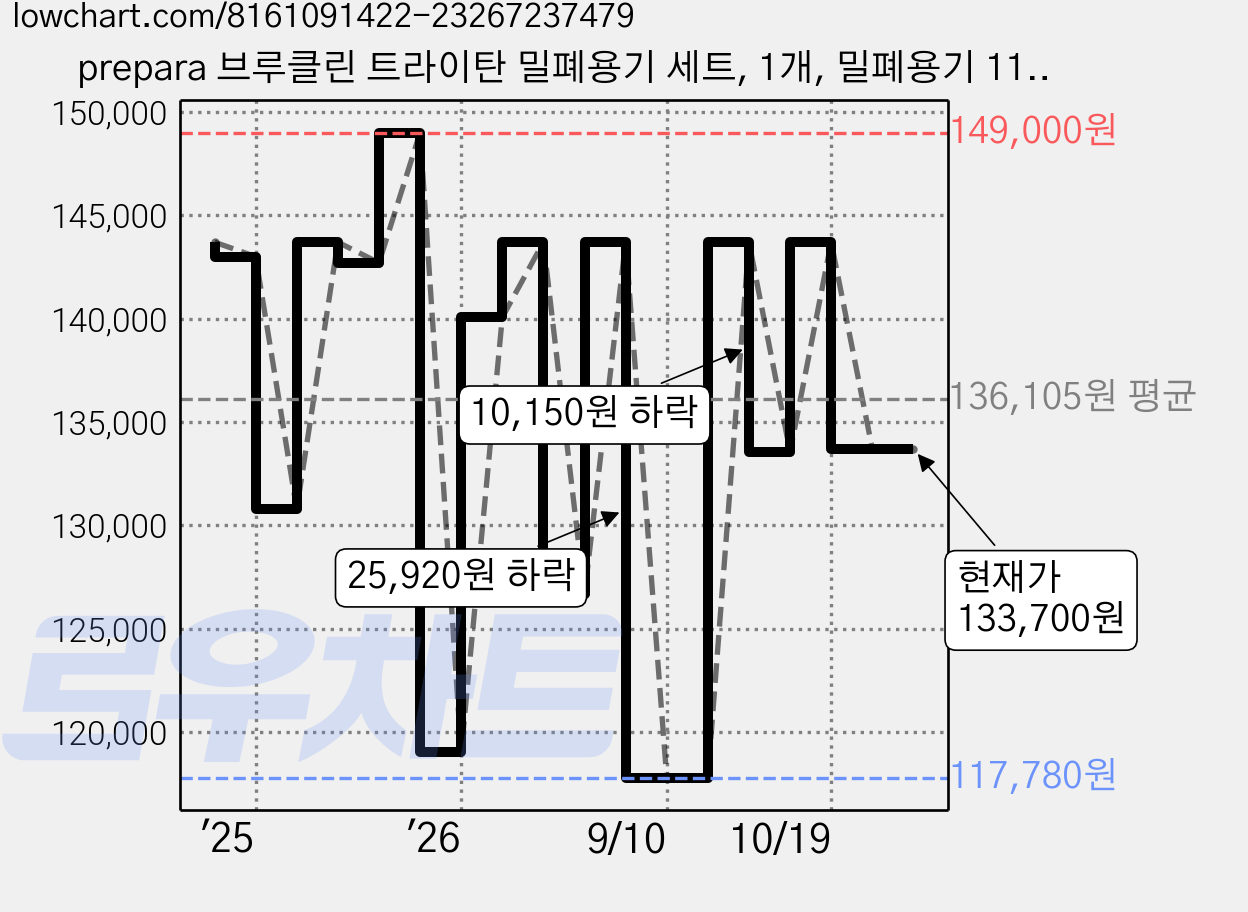 prepara 브루클린 트라이탄 밀폐용기 세트, 1개, 밀폐용기 11p 가격 변동 차트, 현재가 133,700원, 관측 최저가 117,780원