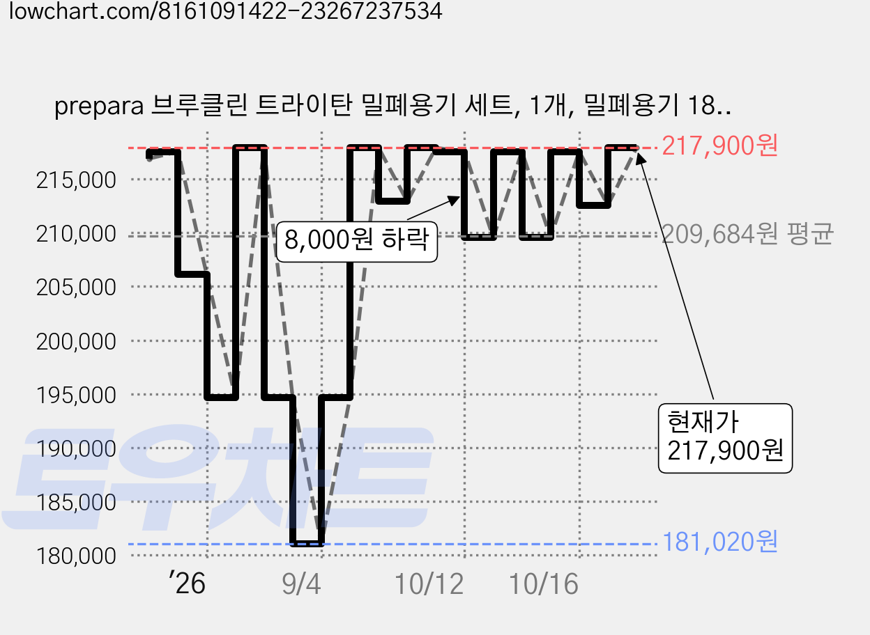 prepara 브루클린 트라이탄 밀폐용기 세트, 1개, 밀폐용기 18p 가격 변동 차트, 현재가 217,900원, 관측 최저가 181,020원