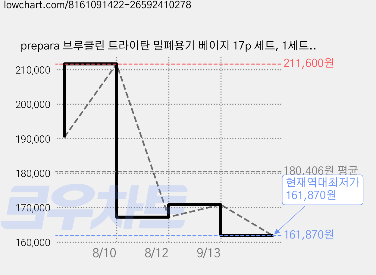 prepara 브루클린 트라이탄 밀폐용기 베이지 17p 세트, 1세트, 10종 가격 변동 차트, 현재가 161,870원, 역대최저가