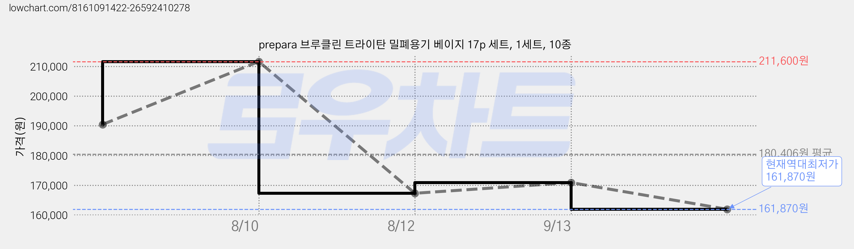 prepara 브루클린 트라이탄 밀폐용기 베이지 17p 세트, 1세트, 10종 가격 변동 차트, 현재가 161,870원, 역대최저가