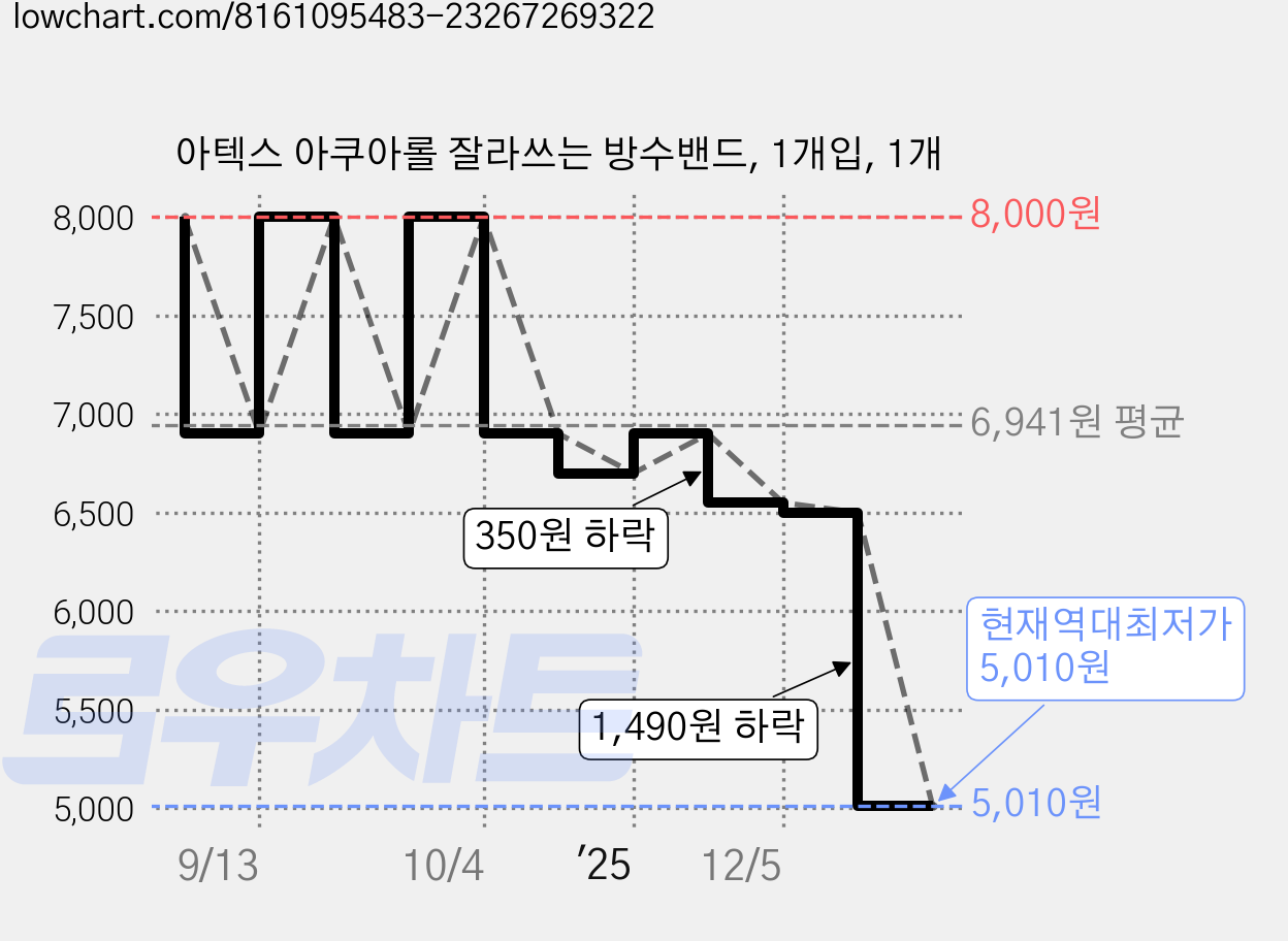 아텍스 아쿠아롤 잘라쓰는 방수밴드, 1개입, 1개 가격 변동 차트, 현재가 5,010원, 역대최저가