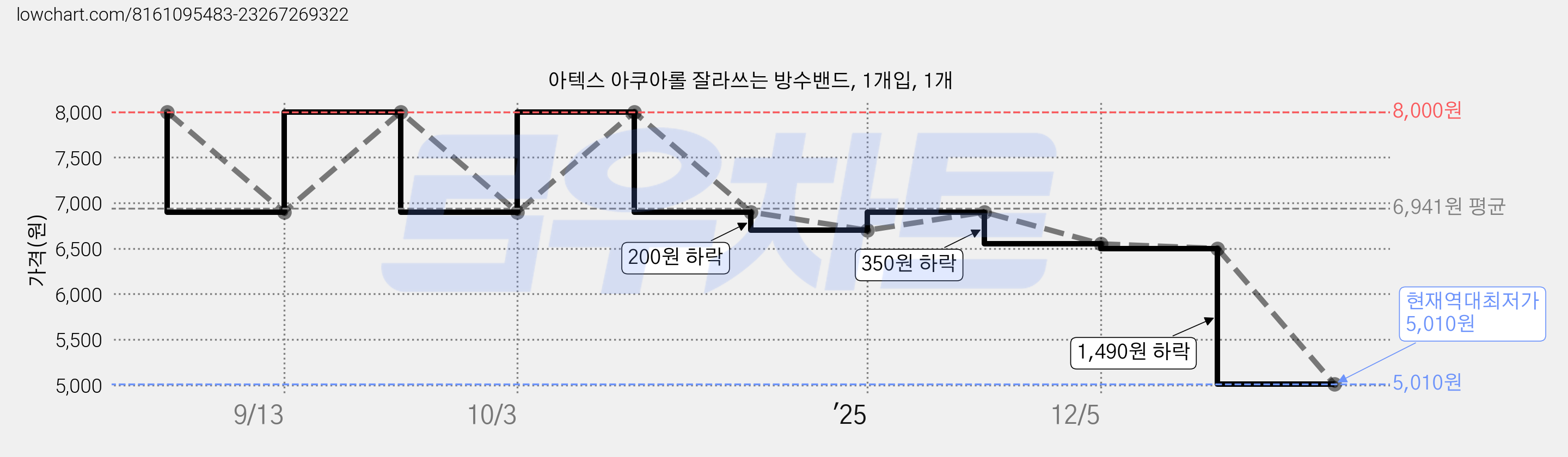 아텍스 아쿠아롤 잘라쓰는 방수밴드, 1개입, 1개 가격 변동 차트, 현재가 5,010원, 역대최저가