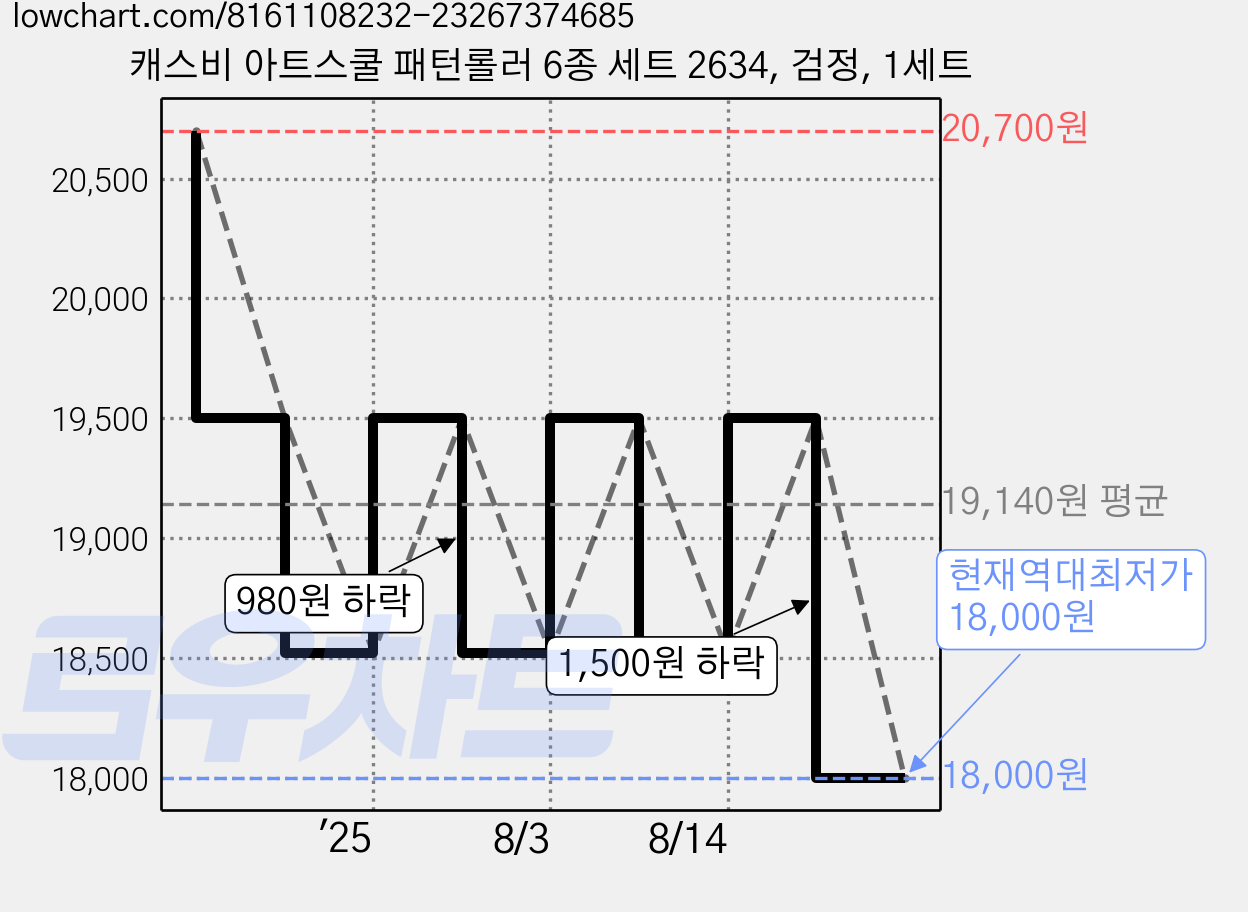 캐스비 아트스쿨 패턴롤러 6종 세트 2634, 검정, 1세트 가격 변동 차트, 현재가 18,000원, 역대최저가