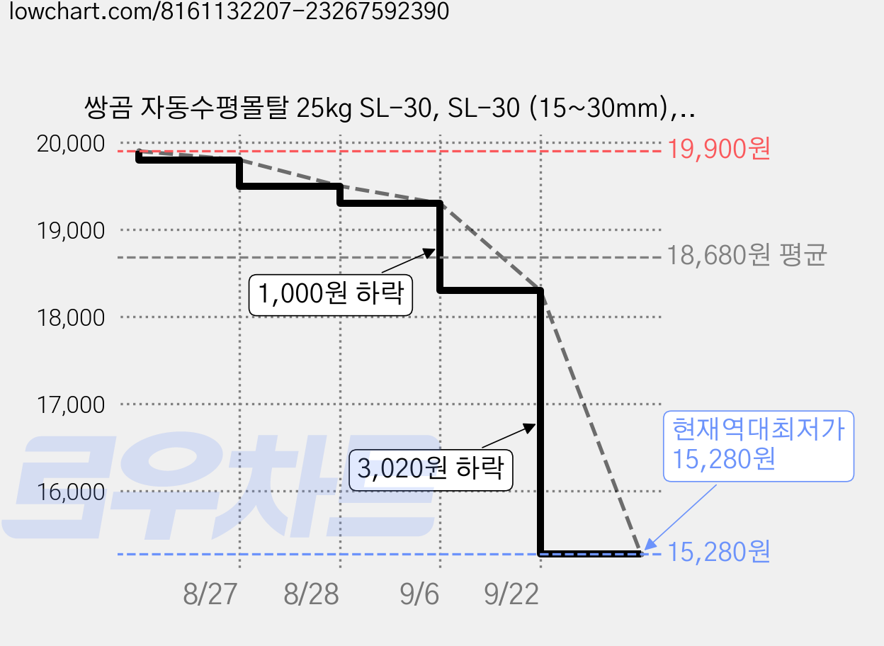 쌍곰 자동수평몰탈 25kg SL-30, SL-30 (15~30mm), 1개 가격 변동 차트, 현재가 15,280원, 역대최저가