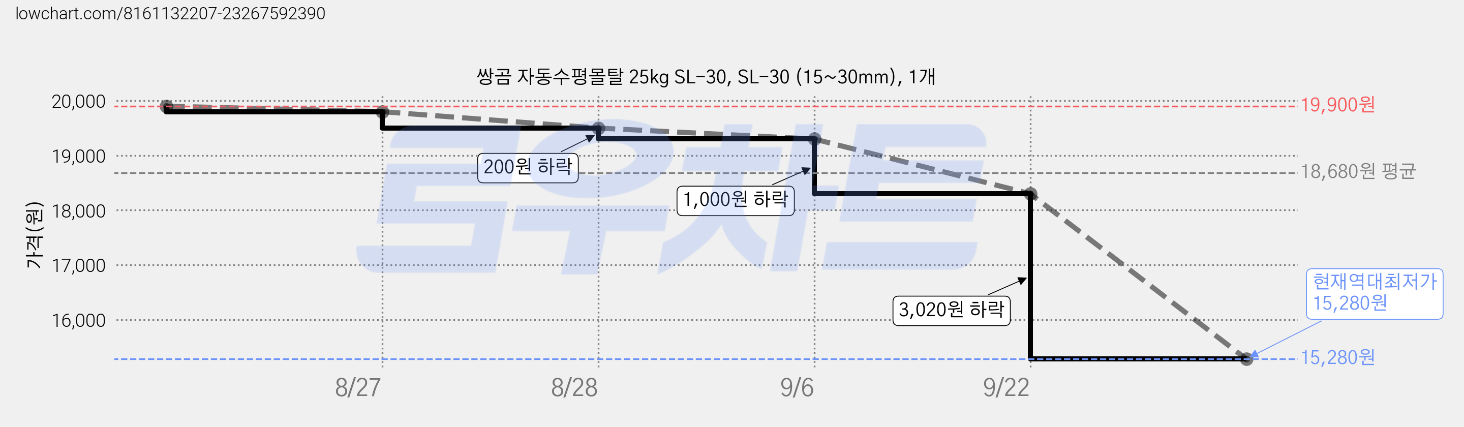 쌍곰 자동수평몰탈 25kg SL-30, SL-30 (15~30mm), 1개 가격 변동 차트, 현재가 15,280원, 역대최저가