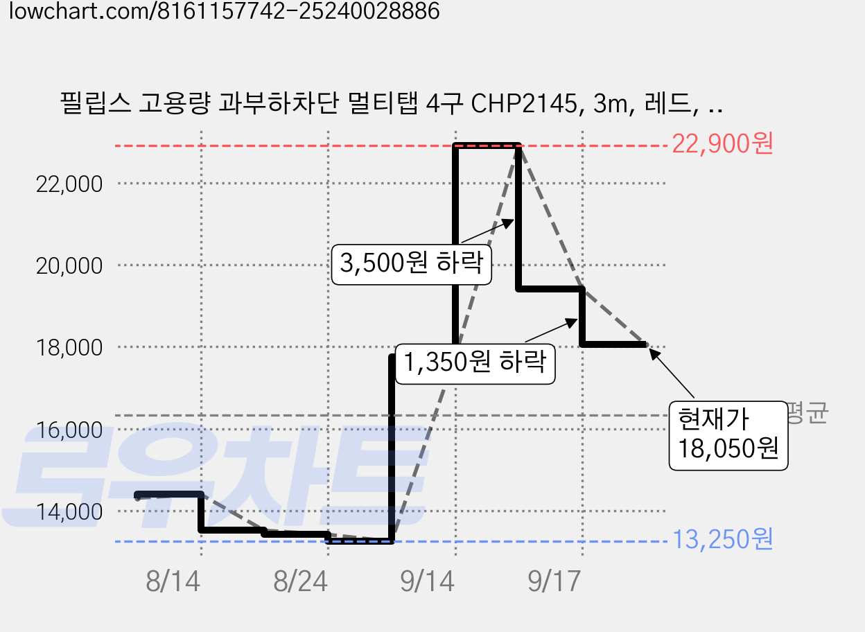 필립스 고용량 과부하차단 멀티탭 4구 CHP2145, 3m, 레드, 1개 가격 변동 차트, 현재가 18,050원, 관측 최저가 13,250원