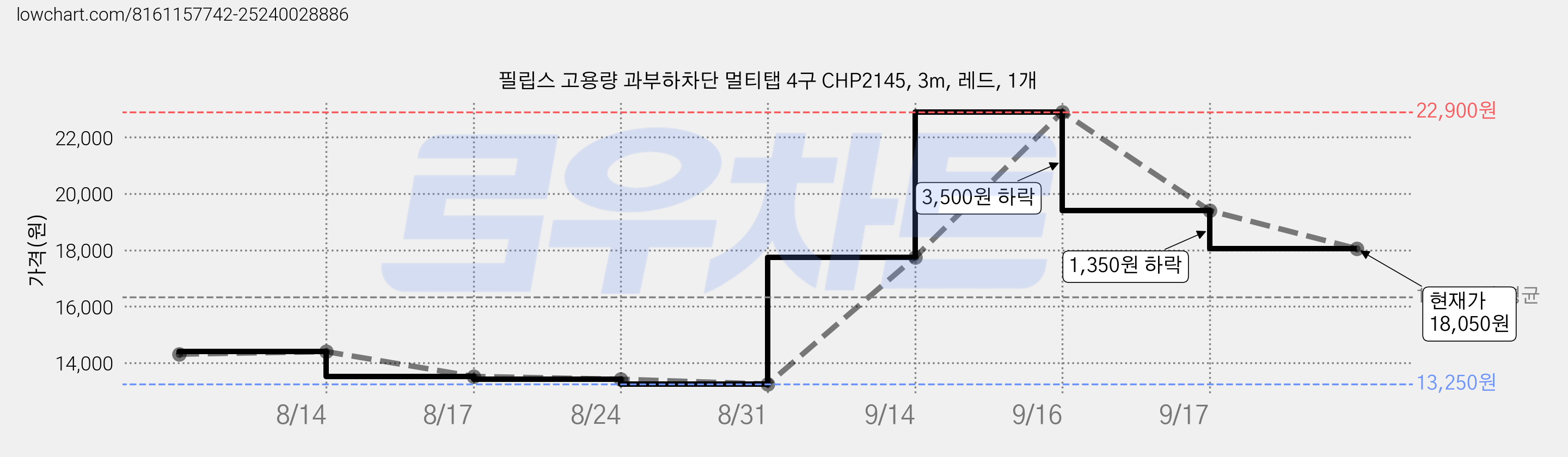 필립스 고용량 과부하차단 멀티탭 4구 CHP2145, 3m, 레드, 1개 가격 변동 차트, 현재가 18,050원, 관측 최저가 13,250원