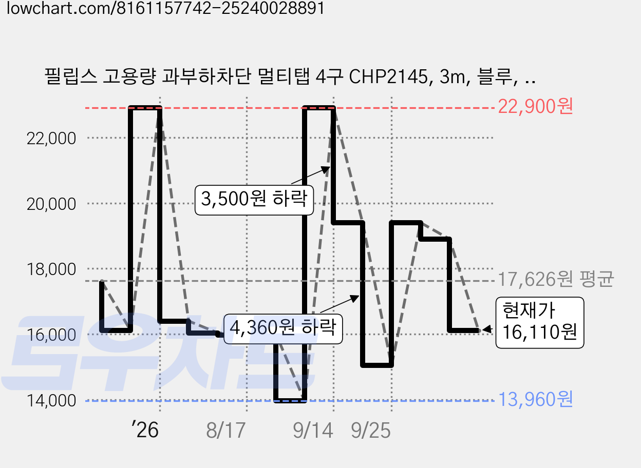 필립스 고용량 과부하차단 멀티탭 4구 CHP2145, 3m, 블루, 1개 가격 변동 차트, 현재가 16,110원, 관측 최저가 13,960원