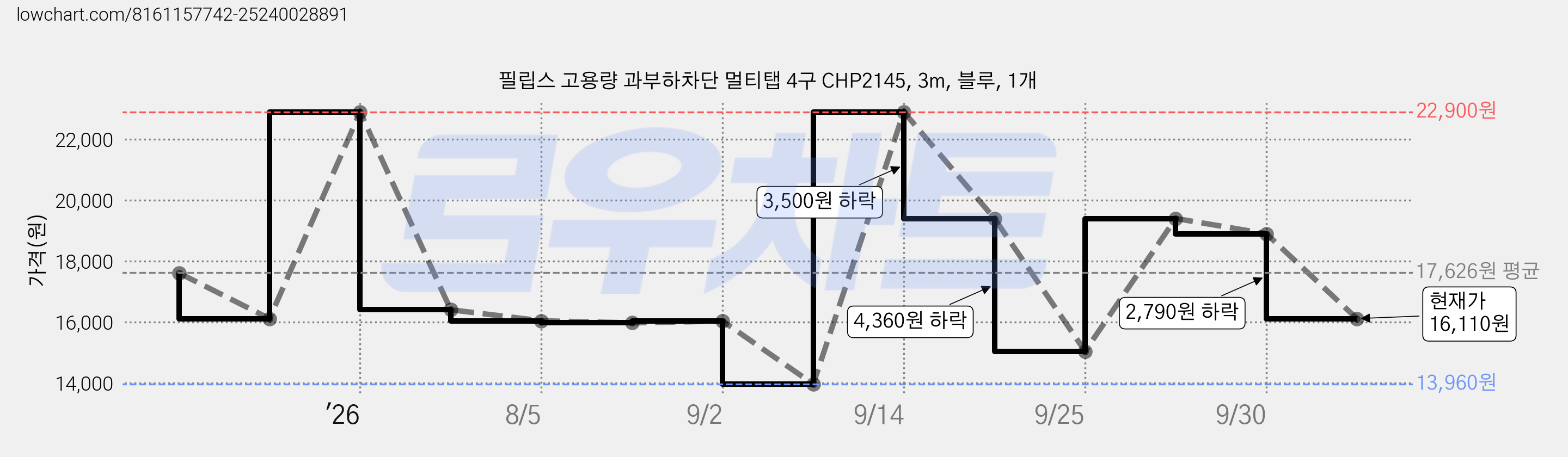 필립스 고용량 과부하차단 멀티탭 4구 CHP2145, 3m, 블루, 1개 가격 변동 차트, 현재가 16,110원, 관측 최저가 13,960원
