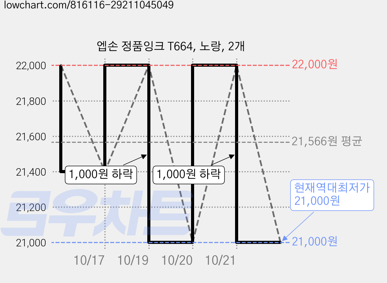 엡손 정품잉크 T664, 노랑, 2개 가격 변동 차트, 현재가 21,000원, 역대최저가