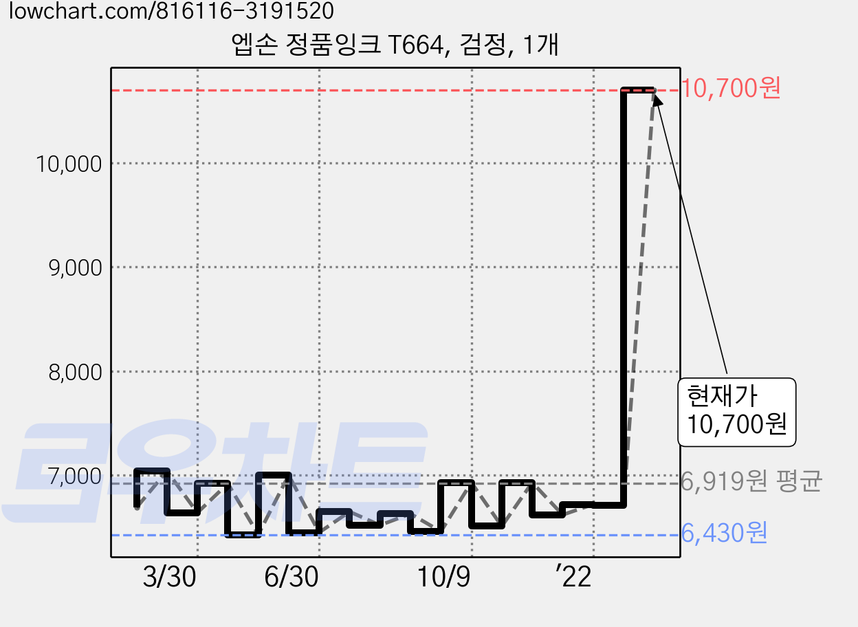 엡손 정품잉크 T664, 검정, 1개 가격 변동 차트, 현재가 10,700원, 관측 최저가 6,420원