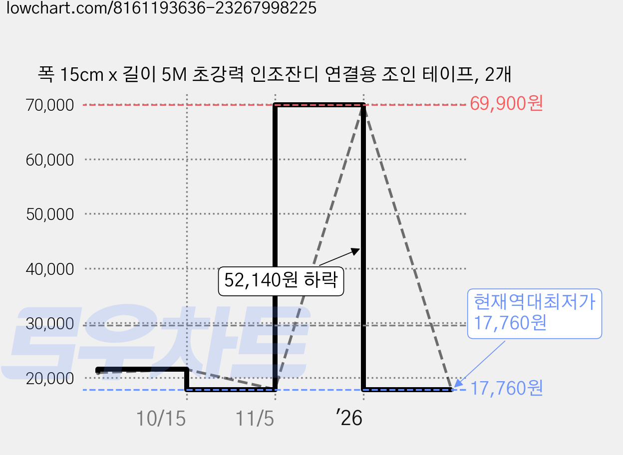 폭 15cm x 길이 5M 초강력 인조잔디 연결용 조인 테이프, 2개 가격 변동 차트, 현재가 17,760원, 역대최저가