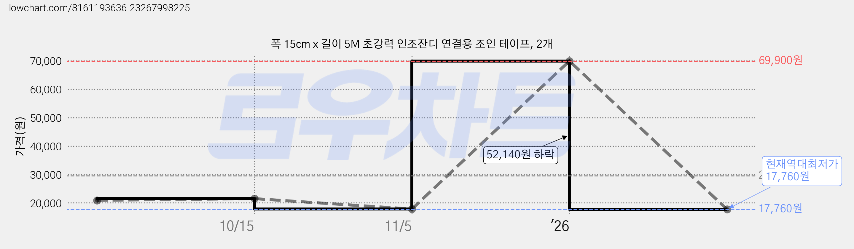 폭 15cm x 길이 5M 초강력 인조잔디 연결용 조인 테이프, 2개 가격 변동 차트, 현재가 17,760원, 역대최저가