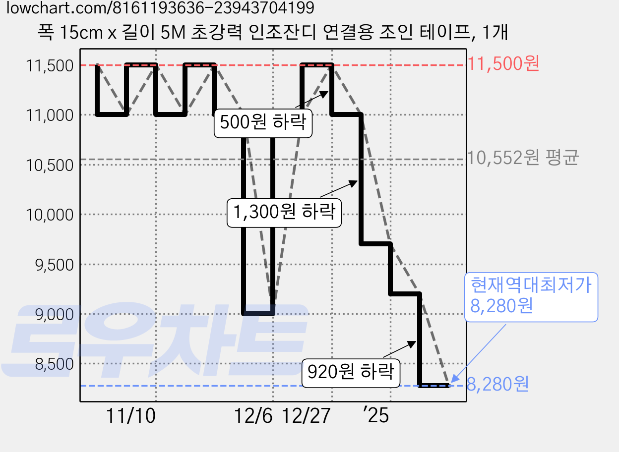 폭 15cm x 길이 5M 초강력 인조잔디 연결용 조인 테이프, 1개 가격 변동 차트, 현재가 8,280원, 역대최저가