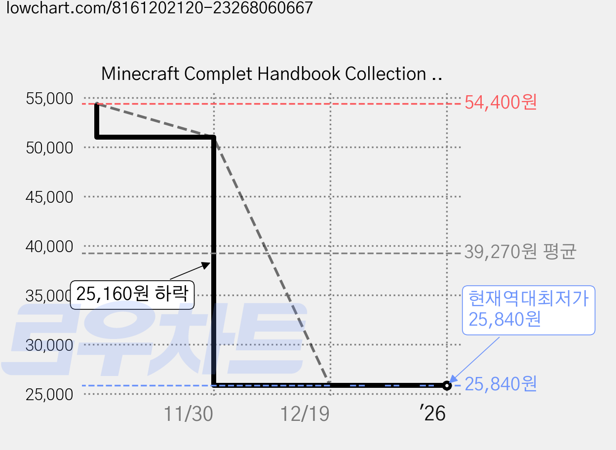 Minecraft Complet Handbook Collection 4종 세트, Penguin Young Readers 가격 변동 차트, 현재가 25,840원, 역대최저가