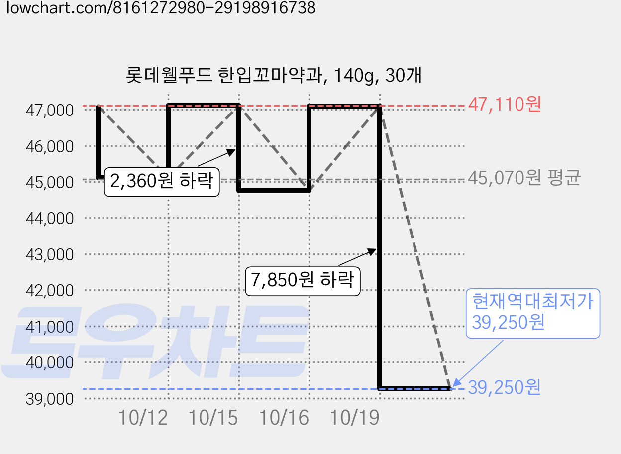 롯데웰푸드 한입꼬마약과, 140g, 30개 가격 변동 차트, 현재가 39,250원, 역대최저가
