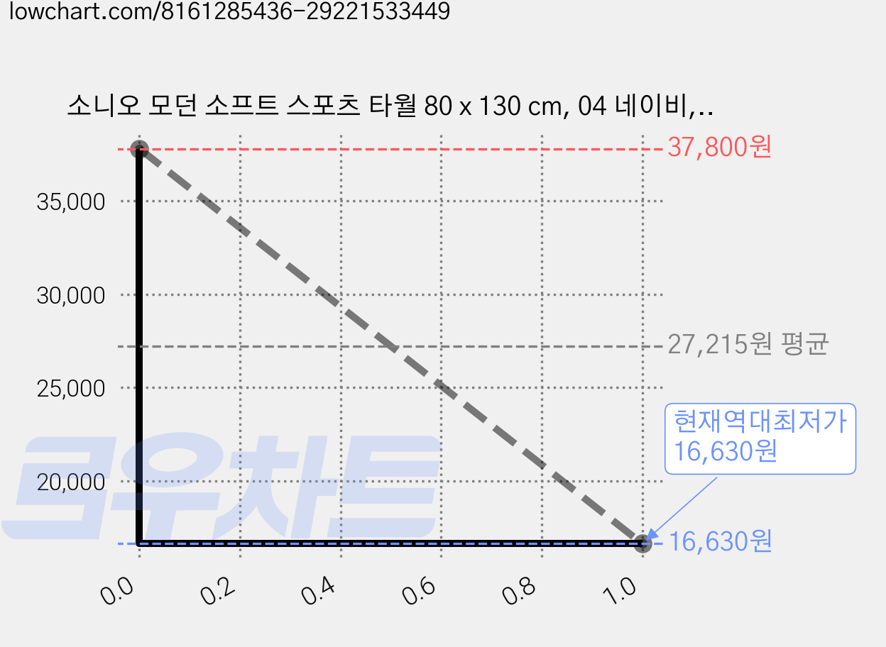 소니오 모던 소프트 스포츠 타월 80 x 130 cm, 04 네이비, 2개 가격 변동 차트, 현재가 16,630원, 역대최저가