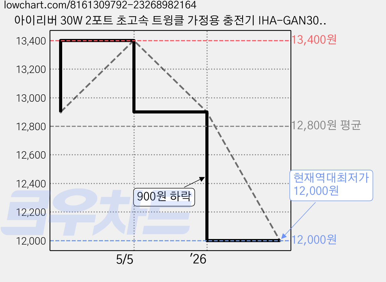 아이리버 30W 2포트 초고속 트윙클 가정용 충전기 IHA-GAN30WD, 베이비핑크, 1개 가격 변동 차트, 현재가 12,000원, 역대최저가