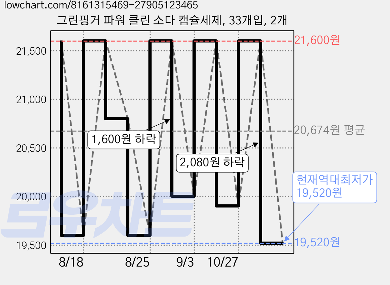 그린핑거 파워 클린 소다 캡슐세제, 33개입, 2개 가격 변동 차트, 현재가 19,520원, 역대최저가