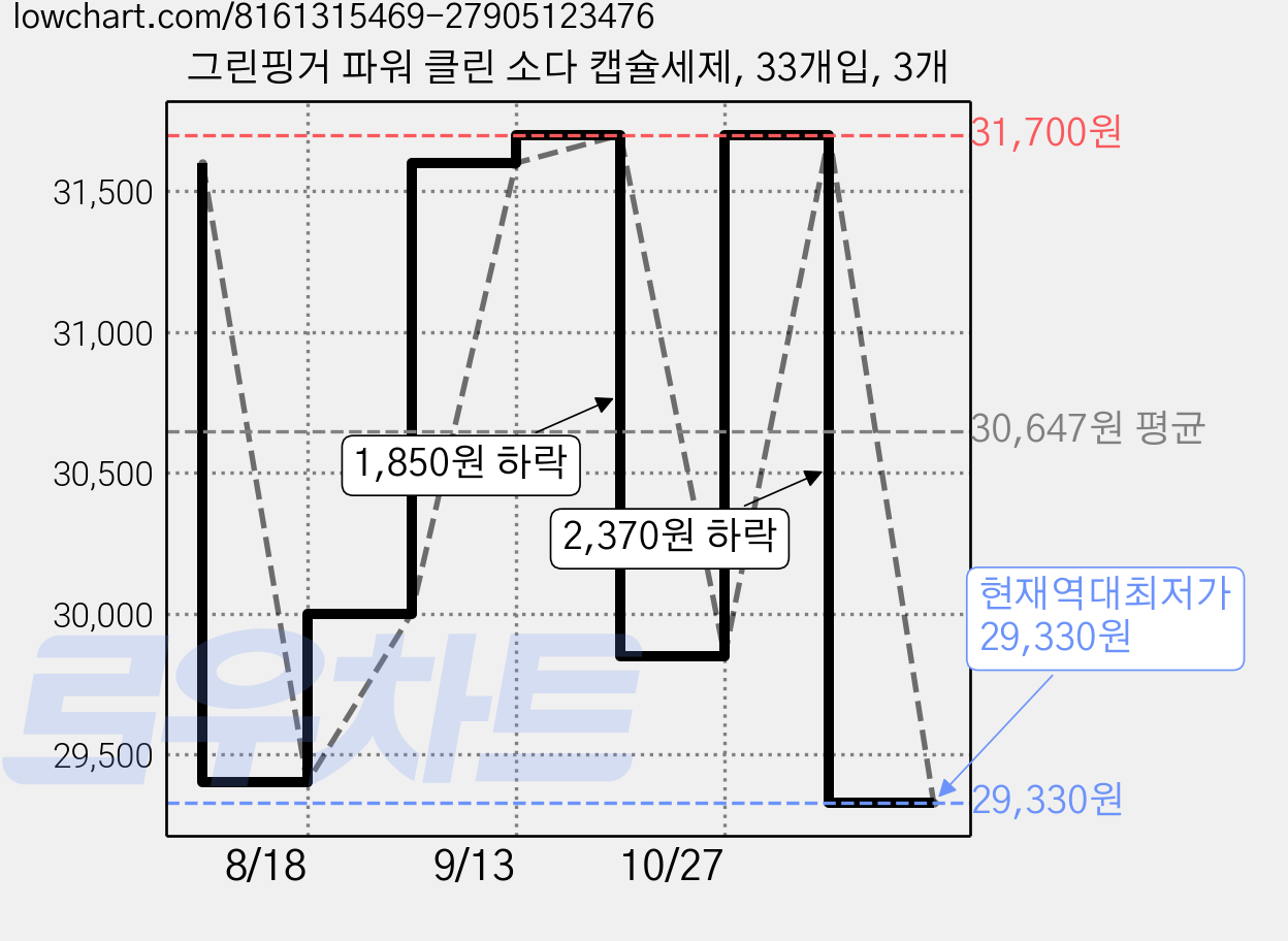 그린핑거 파워 클린 소다 캡슐세제, 33개입, 3개 가격 변동 차트, 현재가 29,330원, 역대최저가