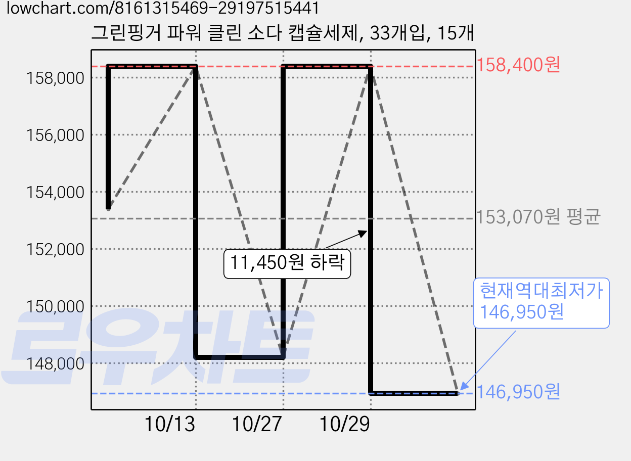 그린핑거 파워 클린 소다 캡슐세제, 33개입, 15개 가격 변동 차트, 현재가 146,950원, 역대최저가