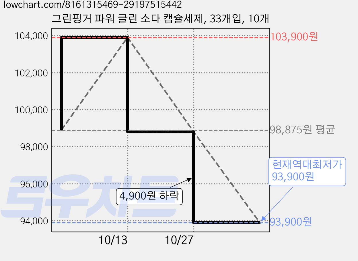 그린핑거 파워 클린 소다 캡슐세제, 33개입, 10개 가격 변동 차트, 현재가 93,900원, 역대최저가