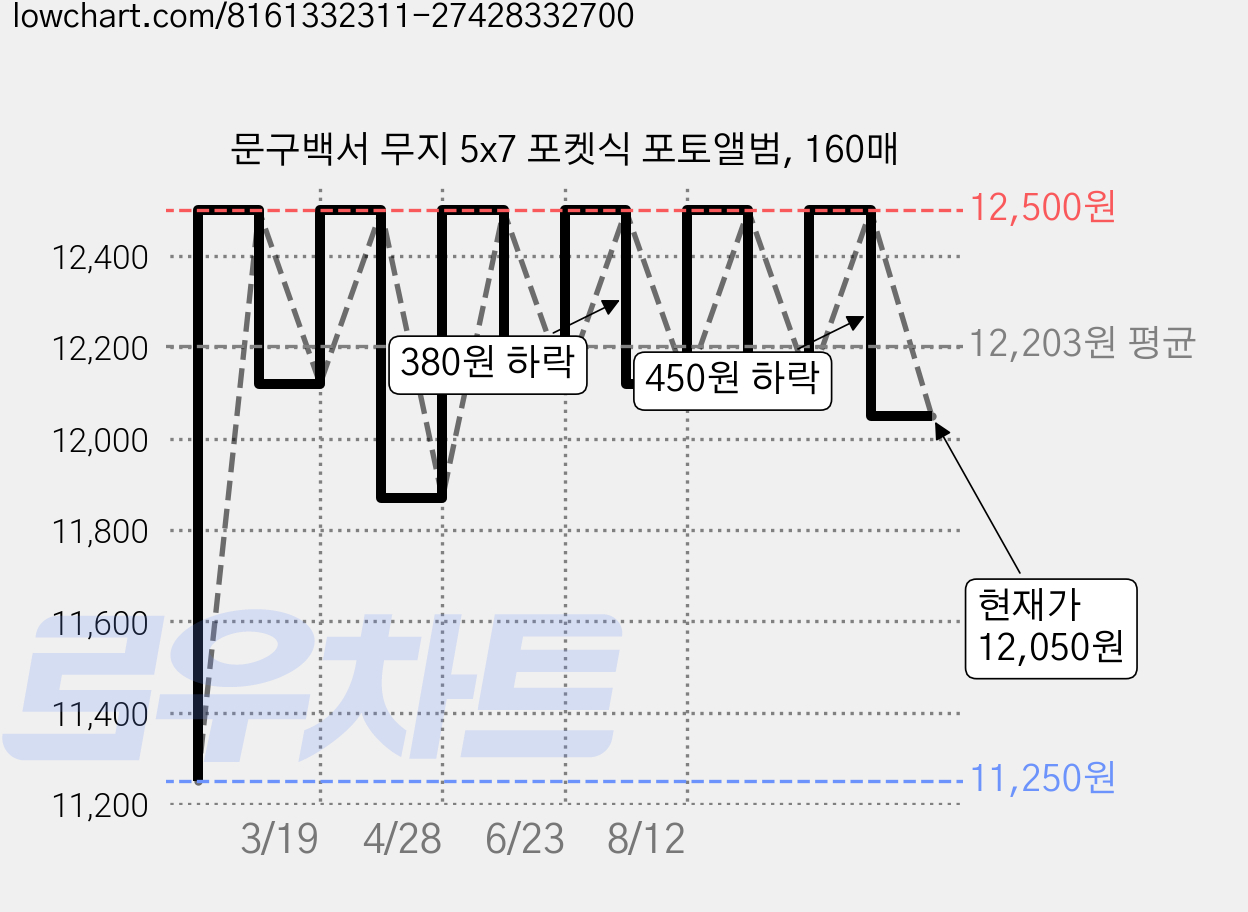 문구백서 무지 5x7 포켓식 포토앨범, 160매 가격 변동 차트, 현재가 12,050원, 관측 최저가 11,250원