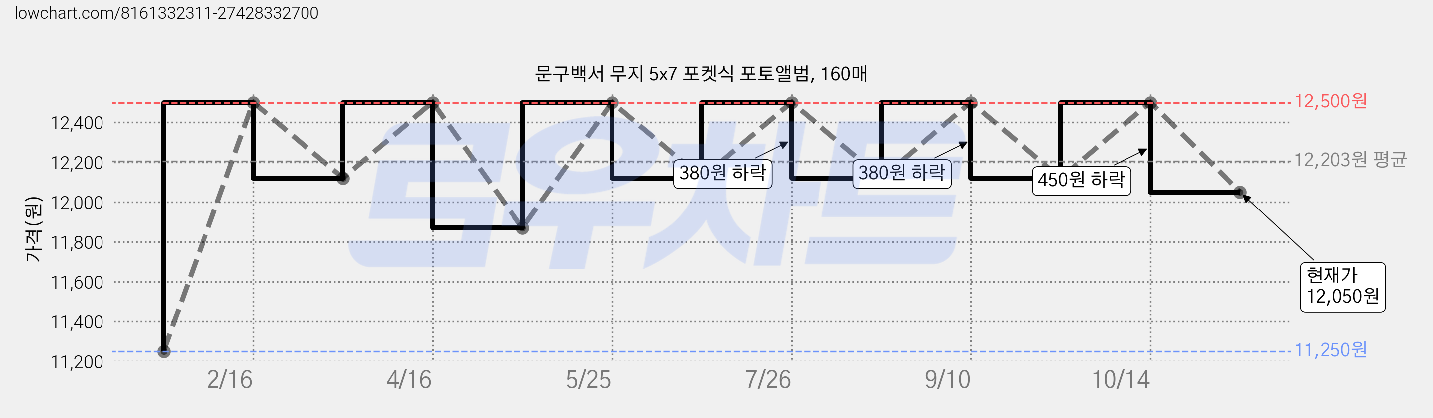 문구백서 무지 5x7 포켓식 포토앨범, 160매 가격 변동 차트, 현재가 12,050원, 관측 최저가 11,250원