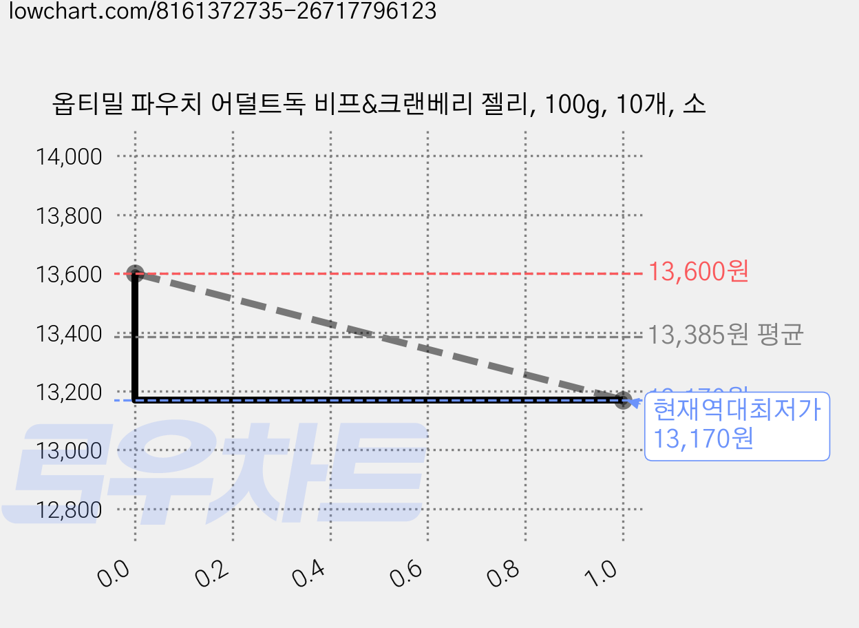 옵티밀 파우치 어덜트독 비프&크랜베리 젤리, 100g, 10개, 소 가격 변동 차트, 현재가 13,170원, 역대최저가