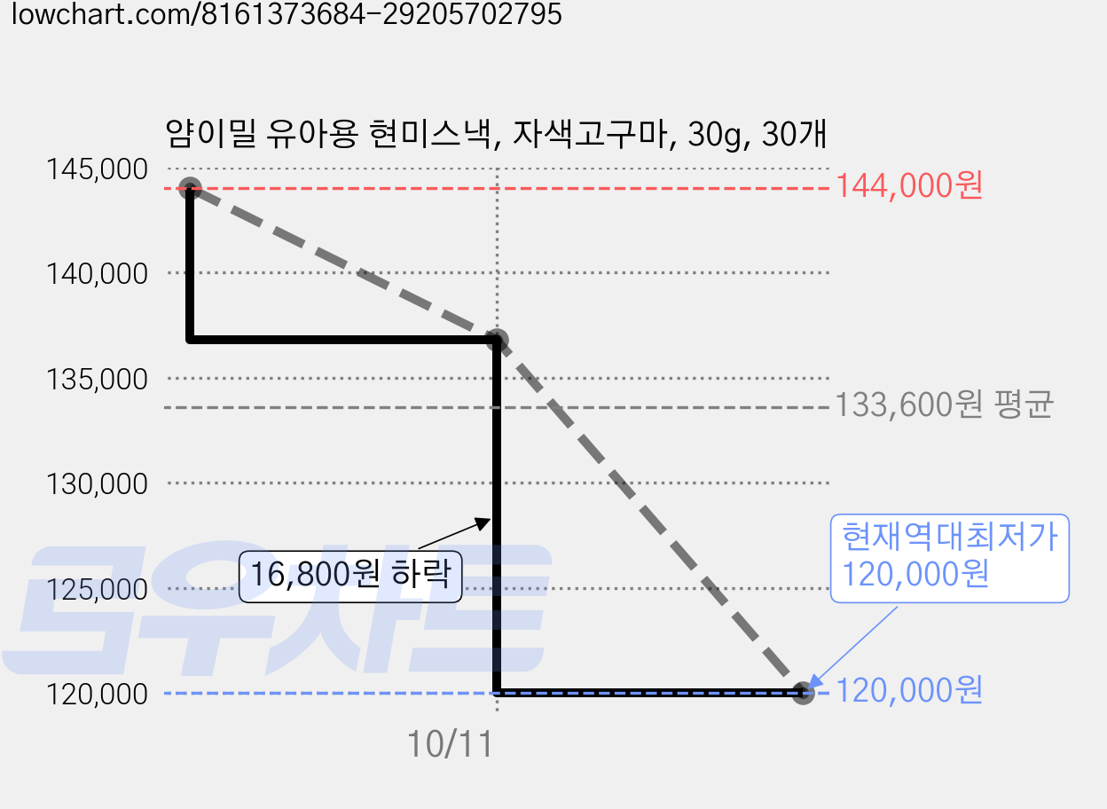 얌이밀 유아용 현미스낵, 자색고구마, 30g, 30개 가격 변동 차트, 현재가 120,000원, 역대최저가
