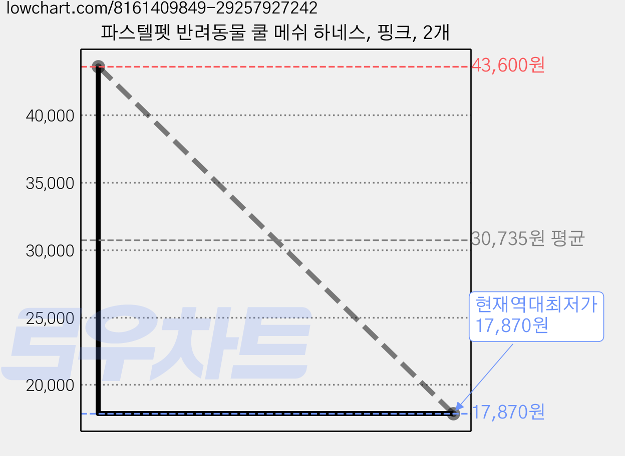 파스텔펫 반려동물 쿨 메쉬 하네스, 핑크, 2개 가격 변동 차트, 현재가 17,870원, 역대최저가