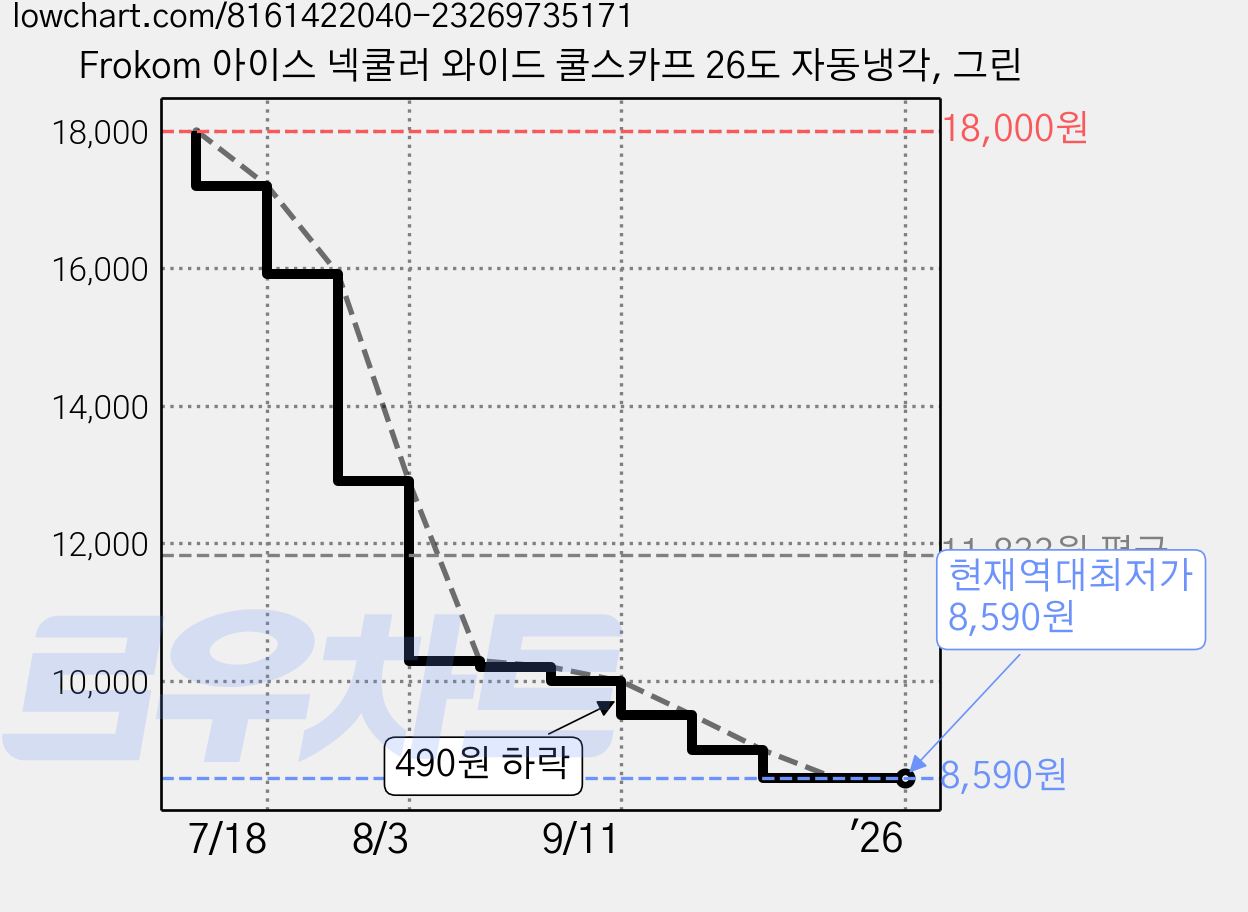 Frokom 아이스 넥쿨러 와이드 쿨스카프 26도 자동냉각, 그린 가격 변동 차트, 현재가 8,590원, 역대최저가