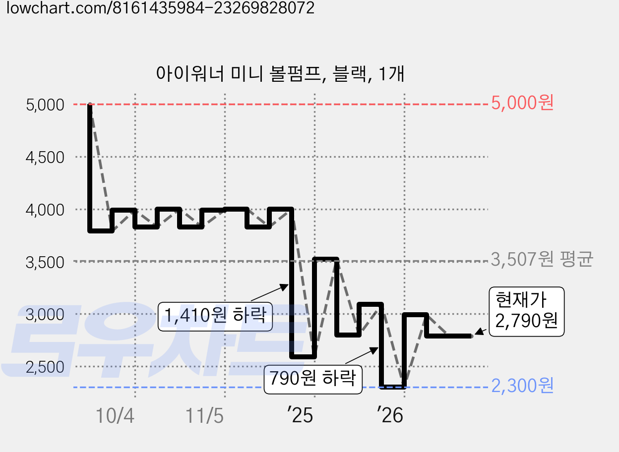 아이워너 미니 볼펌프, 블랙, 1개 가격 변동 차트, 현재가 2,790원, 관측 최저가 2,300원