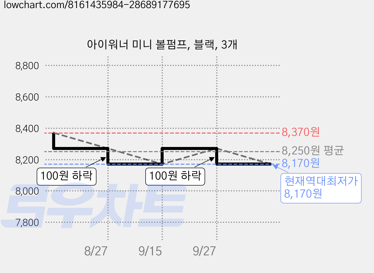 아이워너 미니 볼펌프, 블랙, 3개 가격 변동 차트, 현재가 8,170원, 역대최저가