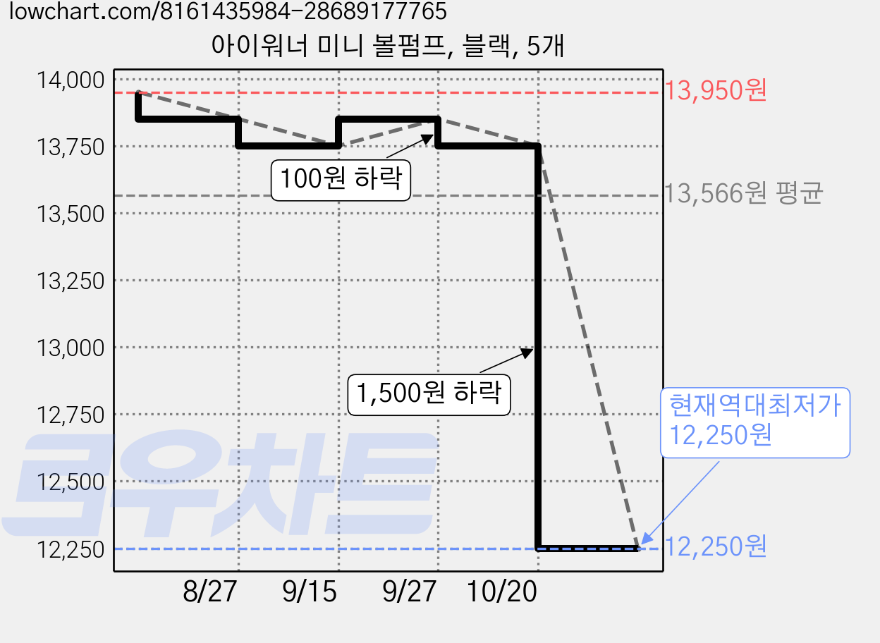아이워너 미니 볼펌프, 블랙, 5개 가격 변동 차트, 현재가 14,700원, 관측 최저가 12,250원