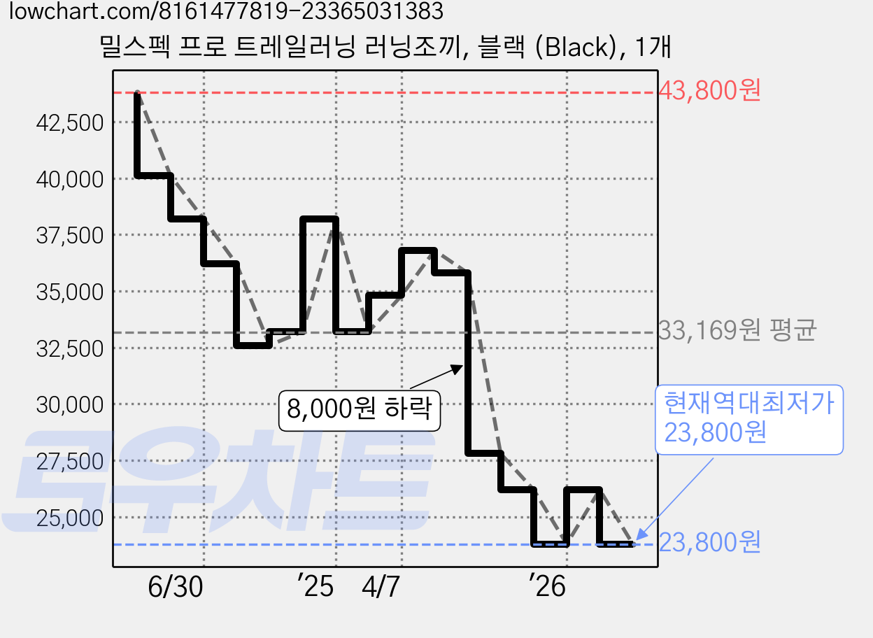 밀스펙 프로 트레일러닝 러닝조끼, 블랙 (Black), 1개 가격 변동 차트, 현재가 23,800원, 역대최저가