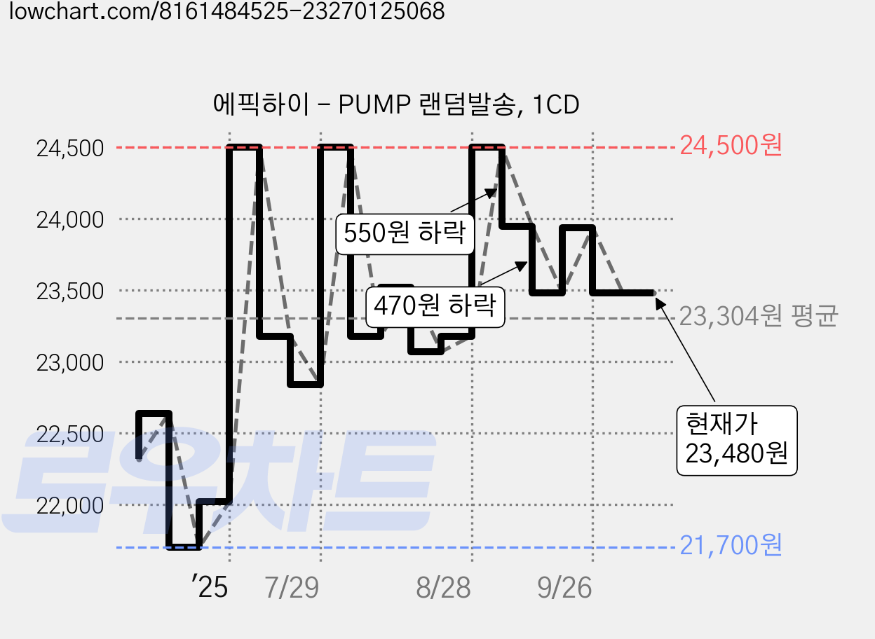 에픽하이 - PUMP 랜덤발송, 1CD 가격 변동 차트, 현재가 23,480원, 관측 최저가 21,700원