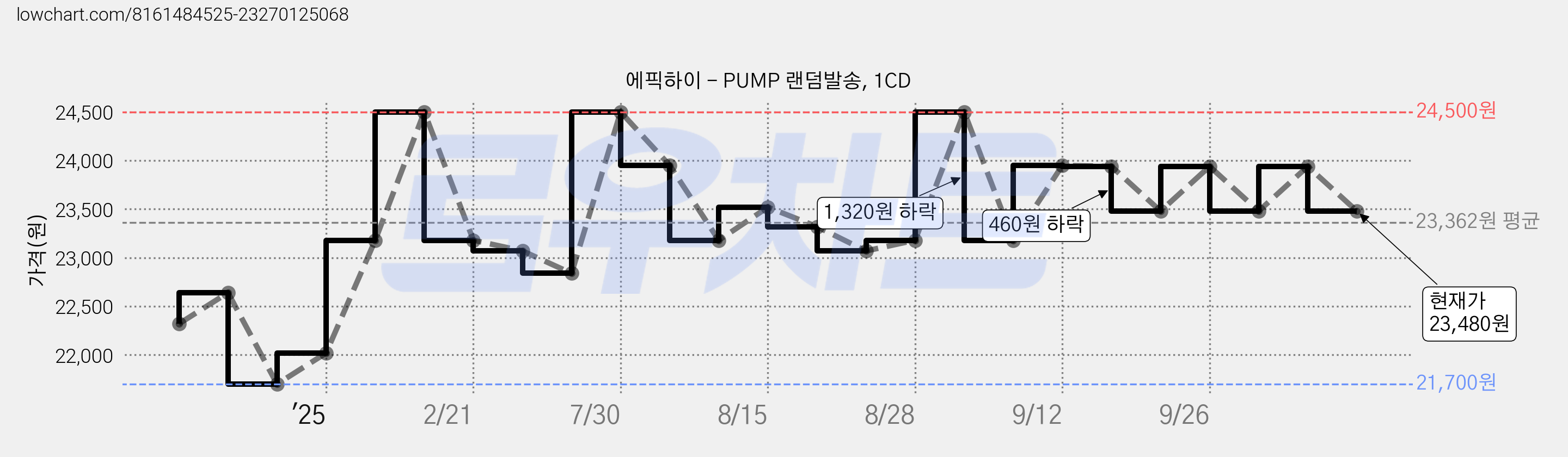 에픽하이 - PUMP 랜덤발송, 1CD 가격 변동 차트, 현재가 23,480원, 관측 최저가 21,700원