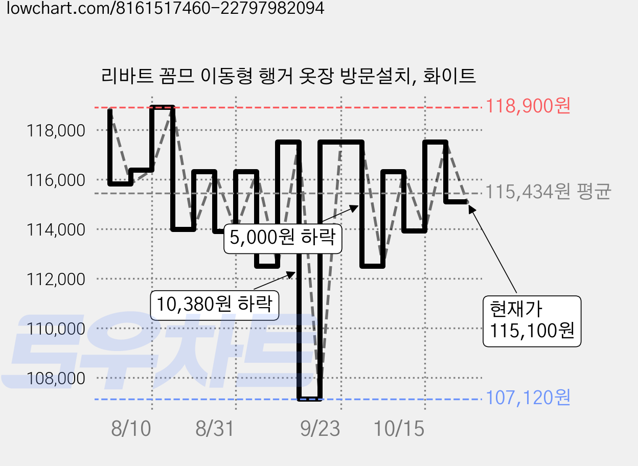 리바트 꼼므 이동형 행거 옷장 방문설치, 화이트 가격 변동 차트, 현재가 115,100원, 관측 최저가 107,040원
