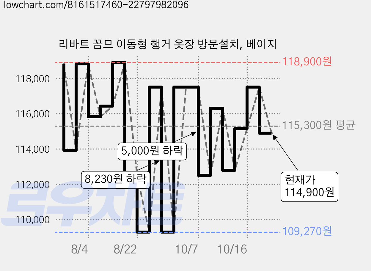 리바트 꼼므 이동형 행거 옷장 방문설치, 베이지 가격 변동 차트, 현재가 114,900원, 관측 최저가 107,040원