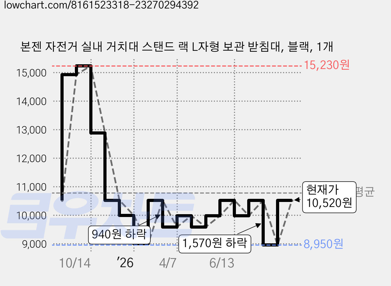 본젠 자전거 실내 거치대 스탠드 랙 L자형 보관 받침대, 블랙, 1개 가격 변동 차트, 현재가 8,950원, 역대최저가
