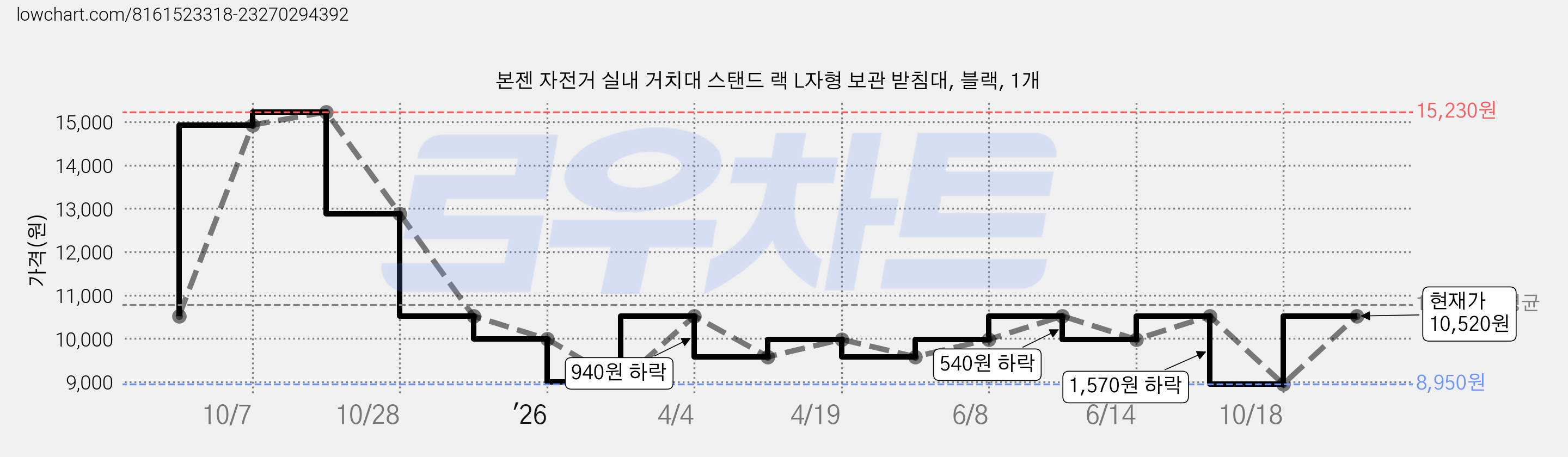 본젠 자전거 실내 거치대 스탠드 랙 L자형 보관 받침대, 블랙, 1개 가격 변동 차트, 현재가 8,950원, 역대최저가